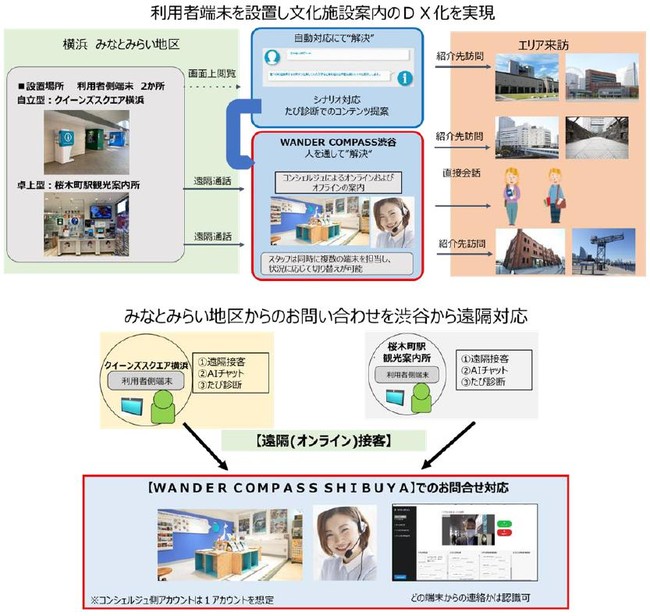 東急がみなとみらい地区の2箇所にリモートコンシェルジュ端末を設置した実証実験を11/1(月)から期間限定で実施